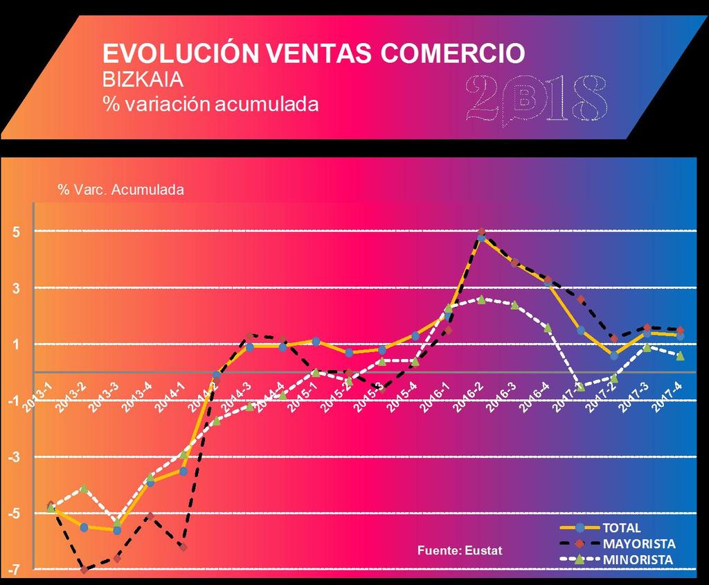 5. SECTOR COMERCIO El sector comercial mantiene un escaso crecimiento durante la primera parte del año gracias a la mejora del consumo y el empleo.