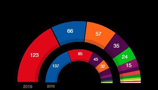 8 MALARRASSA Maig de 2019 POLÍTICA >Resultats > a Terrassa de les eleccions espanyoles Eleccions 28A, un canvi de cicle El vot de les eleccions generals del 28A confirmen un canvi de cicle important