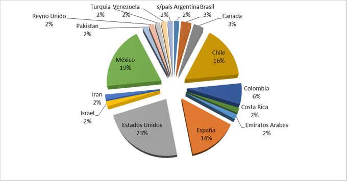 CAPÍTULO I Del número de investigaciones consultadas, 12 corresponden a trabajos realizados en México (dos de los cuales se efectuaron en el estado de Durango), y las restantes 52 son estudios que se