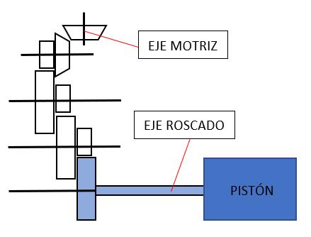 CIGÜEÑAL PISTÓN BIELA Figura 22: esquema mecanismo cigüeñal 3.3.3. Eje roscado Por último, se ha pensado en el diseño de un mecanismo en el que le reductor da potencia a un eje roscado.