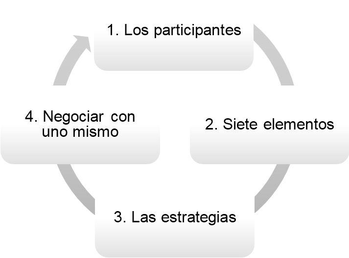 González-Campo; Patiño-Serrano; Buitrago-Botina. Negociación basada en indicadores comerciales.