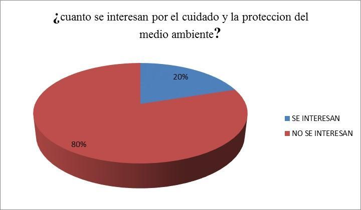 Grafica # 6 cuantos se interesan por el cuidado y la protección dl medio ambiente? 8. Conclusiones.