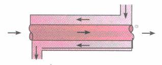 Figura 1.5. Intercambiador de calor de flujo paralelo. Contraflujo Como se ilustra en la figura 1.
