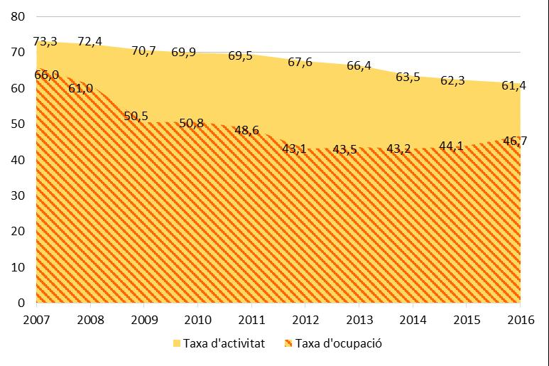 3. Ocupació Evlució de l cupació Taxa d cupació i d activitat juvenil (%). Catalunya, 2007-2016 (3r trimestre) Fnt: Enquesta de pblació activa (Idescat).