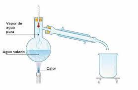 MÉTODOS DE SEPARACIÓN DE MEZCLAS 4. Destilación Se utiliza para separar líquidos solubles entre sí que tienen temperaturas de ebullición muy diferentes, como el agua y el alcohol.