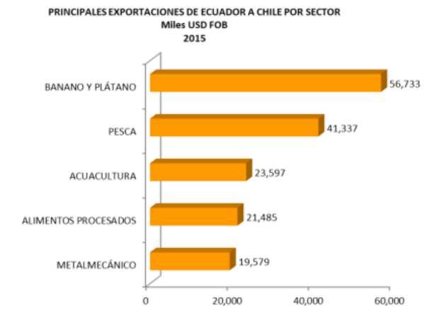 Principales productos Exportados por Ecuador a Chile IMAGEN # 8 PRINCIPALES PRODUCTOS EXPORTADOS POR ECUADOR A CHILE.