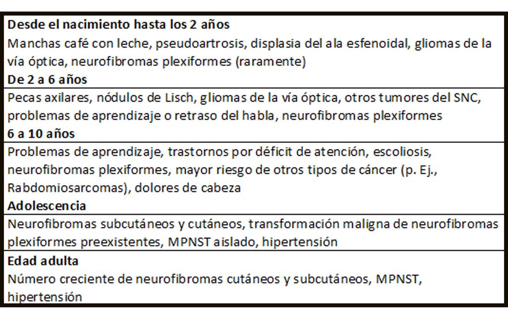 Tabla 1. Características de la neurofibromatosis tipo 1 en función de la edad SNC: sistema nervioso central; MPNST: tumores malignos de la vaina del nervio periférico.
