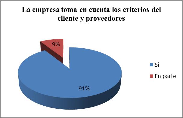 4. POLÍTICAS EXTERNAS DE LA EMPRESA. 4.1. La empresa toma en cuenta los criterios del cliente y proveedores. CUADRO Nº 28.A. TOMA EN CUENTA AL CLIENTE VARIABLES FRECUENCIA PORCENTAJE Si 32 91 % En parte 3 9 % TOTAL 35 100 % Fuente: Encuestas Elaboración: Los Autores GRÁFICO DEL CUADRO Nº 28.
