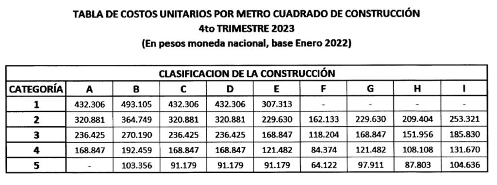 RESULTADOS De la tabla de costos trimestrales se desprende que el valor por metro cuadrado de la categoría E con nivel de terminación 3 es de $168.847/m2.