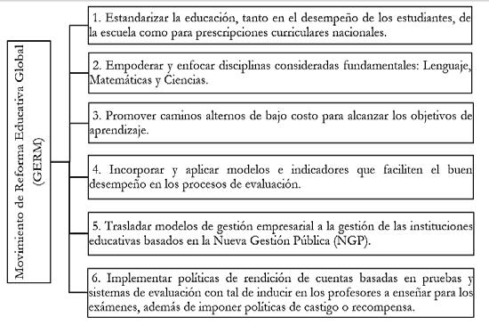 Franklin Américo Canaza-Choque y organización (Ferrer, 2004; Saura et al., 2017; Verger y Parcerisa, 2017; Díez-Gutiérrez, 2020; Méndez, 2021). Gráfico 1.