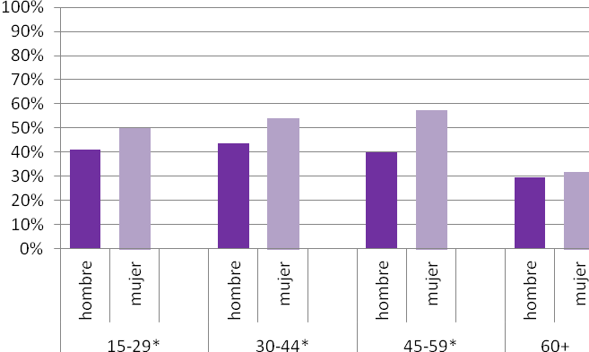 cifra se eleva a un 43% en el total de población, tres puntos por debajo de la que se alcanzaba para la juventud. Al hacer la desagregación por grupo de edad y sexo (gráfico 8.3 y tabla 8.