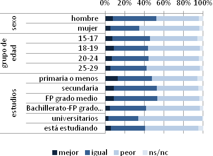 Gráfico 1.3. Percepción sobre las desigualdades que existen entre hombres y mujeres en España, según ciertos aspectos específicos. Población adolescente y joven.