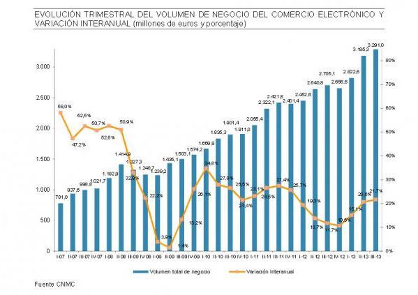 Fuente imagen: Informe sobre el comercio electrónico en España a través de entidades de medios de pago.