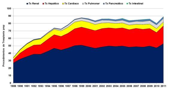 Figura 2.2: Actividad de trasplante de órganos (tasa pmp y números absolutos) en España. Años 1989-2011.