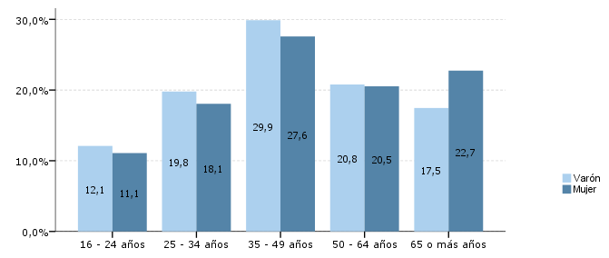 Sexo-Edad La distribución de los ciudadanos en función de su sexo y edad muestra que tanto para los hombres como para las mujeres, el mayor peso poblacional lo asumen las personas de entre 35 y 49