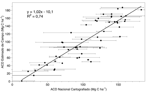 Figura 4 Validación de las estimaciones mapeadas a nivel nacional de la densidad de carbono sobre el suelo (ACD) con estimaciones de ACD de inventarios de parcelas de campo ubicadas en el norte,
