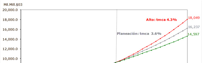 Figura 4.1 Trayectorias del PIB. Escenarios de Planeación, Alto y Bajo, 2012-2027 Fuente: CFE.