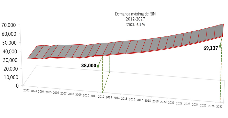Cuadro 5.10 Crecimiento anual medio histórico y proyectado de la demanda máxima bruta, SEN Sistema tmca % 2002-2011 2012-2027 Interconectado Nacional 3.1 3.9 Baja California 2.8 4.