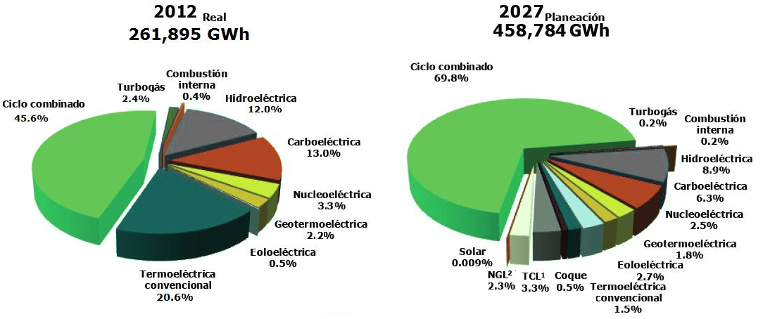 Figura 5.24 Generación bruta por tipo de tecnología 2012 y 2027 Servicio Público 1 Tecnología de carbón limpio (TCL). 2 Nueva generación limpia (NGL): Nucleoeléctrica o renovable. Fuente: CFE.