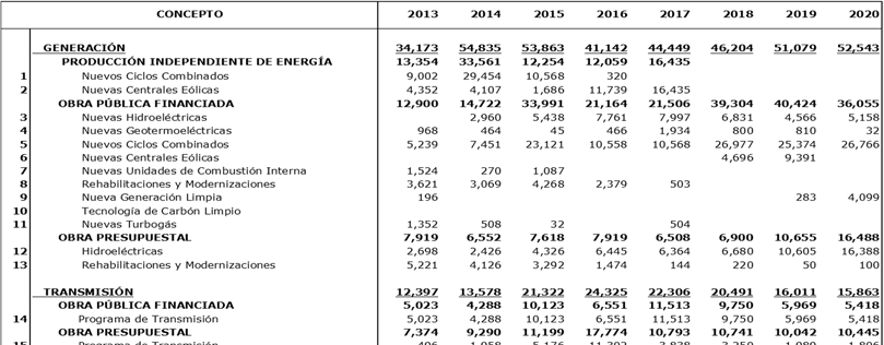 5.6.6 Requerimientos de inversión Los requerimientos de inversión del periodo prospectivo 2013-2027 para el servicio público de energía eléctrica se muestran en los Cuadros 5.36 y 5.37.