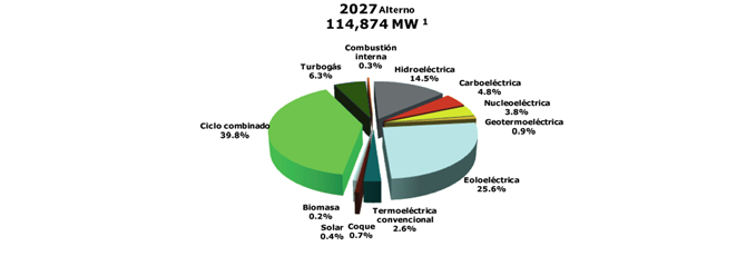 2 Nueva generación limpia (NGL): nucleoeléctrica o renovable. 3 Tecnología de carbón limpio (TCL). Fuente: CFE. 6.5 Margen de reserva alterno En la Figura 6.