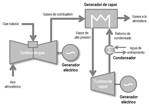 Figura 7.1 Cogeneración de Ciclo Combinado Fuente: SENER.
