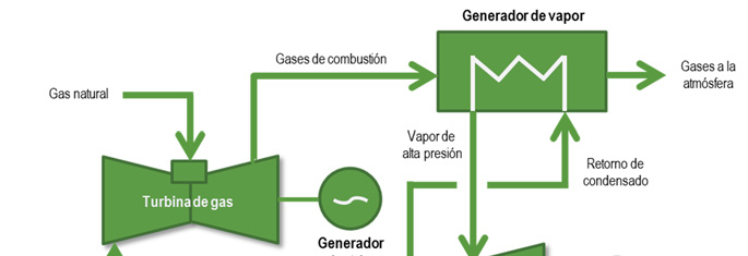 Figura 7.3 Diagrama de un Ciclo de Tri-generación de gas natural Fuente: SENER. Sector Cuadro 7.