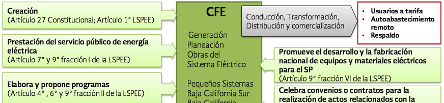 Figura 2.2 Objeto y metas de la Comisión Federal de Electricidad Fuente: SENER.