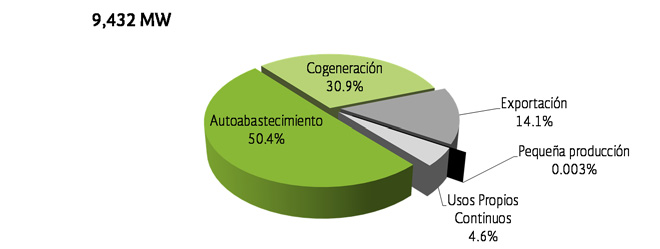 cogeneración 12.6% (2,914.4 MW), exportación 5.8%, usos propios continuos 1.