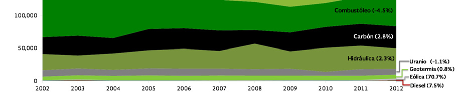 Por otra parte, en 2012 la generación con uranio, viento y geotermia disminuyeron su participación en la generación, registrando en conjunto una disminución de 12.