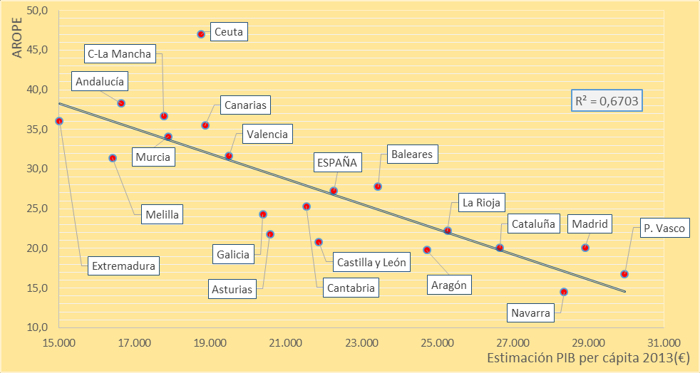 DESIGUALDAD Y CRECIMIENTO ECONÓMICO El PIB per cápita está directamente relacionado con la renta media disponible de una región, de forma que un mayor PIB per cápita permite generar una mayor renta