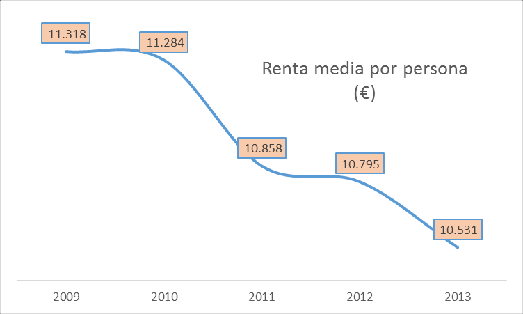 Gráfico 36: Evolución renta media por persona Tabla 18: Evolución de la Renta media por persona 2009-2013 EVOLUCIÓN DE LA RENTA MEDIA POR PERSONA ( ) VARIACION 2009 2010 2011 2012 2013 2009-13 Renta