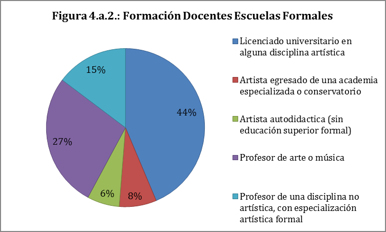Fuente: Elaboración propia en base a datos obtenidos de Plataforma Digital de Escuelas Artísticas En el caso de las escuelas no formales, casi un 60% de los