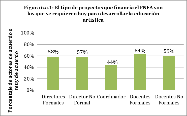 están de acuerdo con que el tipo de proyectos que financia el FNEA son los que se requieren hoy para desarrollar la educación artística (ver Figura 6.a.1) Fuente: elaboración propia en base a encuesta digital para escuelas artísticas.