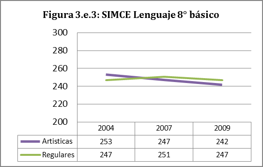 Esta diferencia fue de 6 puntos en el caso de la prueba de lenguaje y de 5 en la de matemática, ambas estadísticamente significativas. Sin embargo, esta tendencia se invirtió en 2007 y 2009.