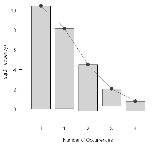 Figura 8.1: Diagrama de barras y ajuste 