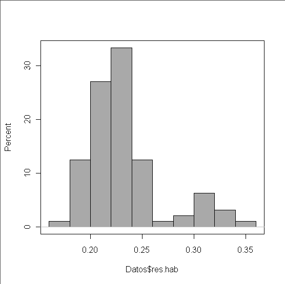 La ventana de entrada permite elegir sólo una variable para cada análisis, el número de intervalos del histograma y la escala de éste (frecuencias absolutas, porcentajes y densidades).