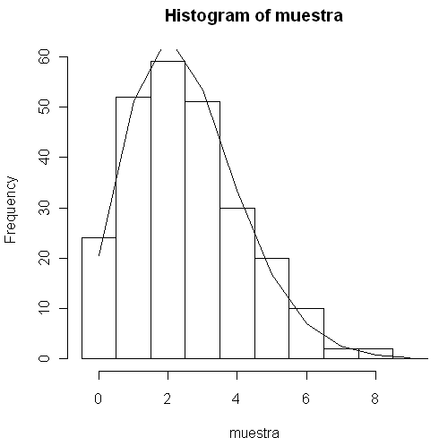 Figura 5.3: Comparación del diagrama de barras de una muestra generada según una P oisson(2.