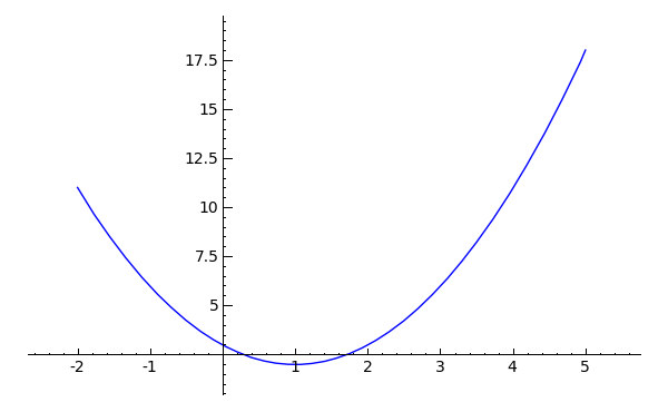 Figura 4.1: plot(f, -2, 5) Figura 4.2: plot(f, -3, 4, color = red, thickness = 2) 4.2. Funciones a trozos y varias funciones Podemos dibujar varias gráficas en los mismos ejes.