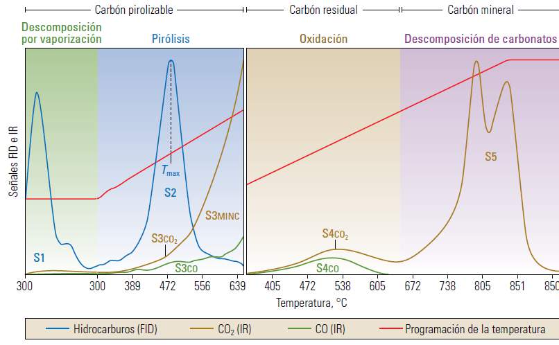 La segunda fase del ensayo se realiza en una atmósfera oxidante y se utiliza el residuo del ensayo anterior pero en un horno distinto, resultando otros dos picos más de gas, el S4 y el S5.