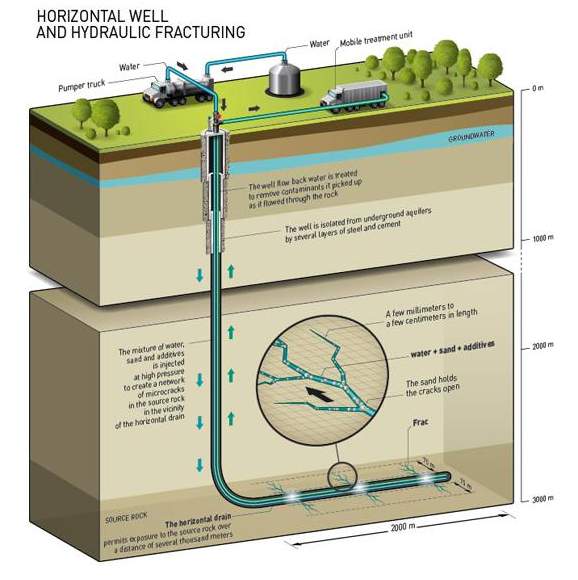 5. FRACTURACION RADIAL Los sondeos de fracturación hidráulica pueden tener una profundidad vertical entre 1.000 4.000 m, aproximadamente.