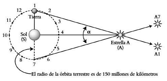 cercana a nosotros). Cuanto menor es el paralaje, mayor es la distancia. Si el paralaje es de 0,10 segundos de arco, la distancia es de 32,6 años luz.