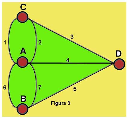Podrías identificar las parcelas de terreno de Königsberg con los puntos A, B, C y D del grafo?