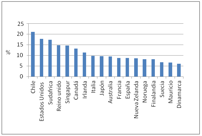 Figura 1 Chile y otros países: Participación del 1% más rico de la población en el ingreso total excluyendo ganancias
