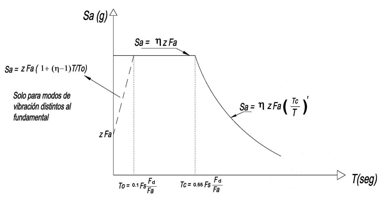 Dónde: η F a F d F s S a T T 0 T C Z Razón entre la aceleración espectral Sa (T = 0.1 s) y el PGA para el periodo de retorno seleccionado.
