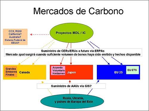 CAPÍTULO III - ASPECTOS COMERCIALES DEL CAMBIO CLIMÁTICO El mercado de carbono Los mercados de carbono son ámbitos donde se intercambian contratos de compra y venta de CERs, donde una parte paga a