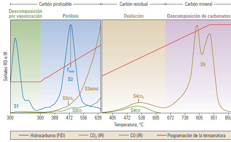 Y el tercero, denominado S3, se corresponde con el CO 2 que se libera como resultado del cracking térmico del kerógeno residual presente en la muestra. Figura 3.4. Resultados de un ensayo Rock-Eval.