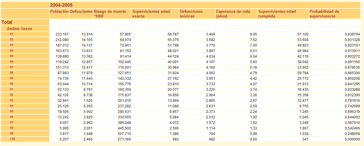 641 millones de euros. Hay una clara femenización de la pensión: en muy escaso número los beneficiarios son varones.