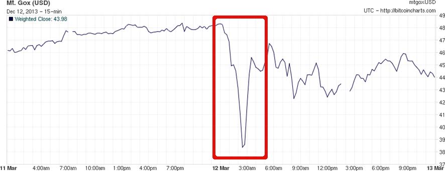 Figura 6. Depreciación de Bitcoin durante el fork de marzo de 2013.
