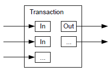 Para componer una transacción se necesitan los siguientes componentes, formando la estructura que se muestra en la Figura 11: entradas: esto es, registros que referencian los fondos de transacciones